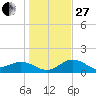 Pass-a-Grille Beach tide chart for Saturday, December 27, 2025