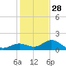 Pass-a-Grille Beach tide chart for Sunday, December 28, 2025