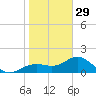 Pass-a-Grille Beach tide chart for Monday, December 29, 2025