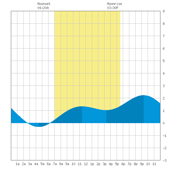 Pass-a-Grille Beach tide chart for Tuesday, December 2, 2025