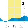 Pass-a-Grille Beach tide chart for Tuesday, December 2, 2025