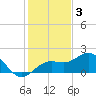 Pass-a-Grille Beach tide chart for Wednesday, December 3, 2025
