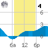Pass-a-Grille Beach tide chart for Thursday, December 4, 2025