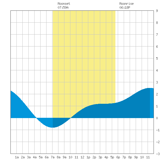 Pass-a-Grille Beach tide chart for Friday, December 5, 2025