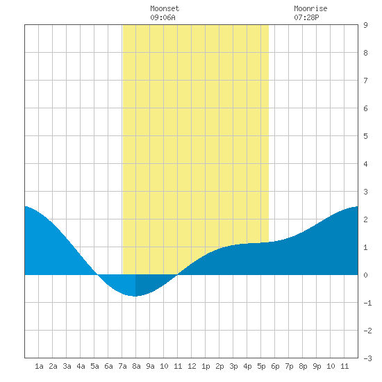 Pass-a-Grille Beach tide chart for Saturday, December 6, 2025
