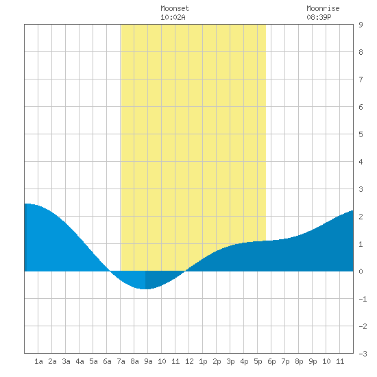Pass-a-Grille Beach tide chart for Sunday, December 7, 2025