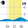 Pass-a-Grille Beach tide chart for Saturday, January 10, 2026