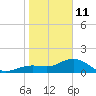 Pass-a-Grille Beach tide chart for Sunday, January 11, 2026