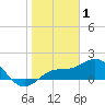 Pass-a-Grille Beach tide chart for Thursday, January 1, 2026