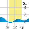 Pass-a-Grille Beach tide chart for Wednesday, January 21, 2026