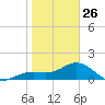 Pass-a-Grille Beach tide chart for Monday, January 26, 2026