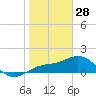 Pass-a-Grille Beach tide chart for Wednesday, January 28, 2026