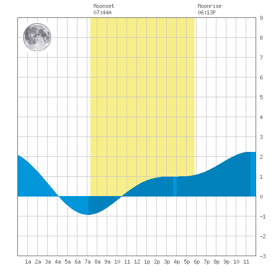Pass-a-Grille Beach tide chart for Saturday, January 3, 2026
