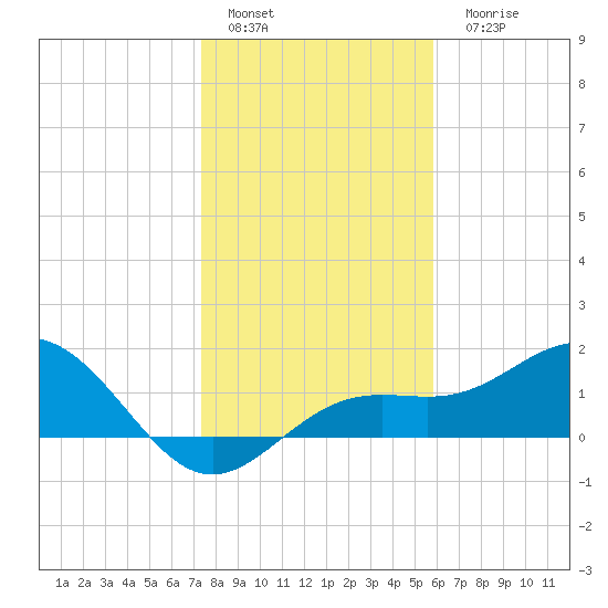 Pass-a-Grille Beach tide chart for Sunday, January 4, 2026