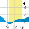 Pass-a-Grille Beach tide chart for Sunday, January 4, 2026