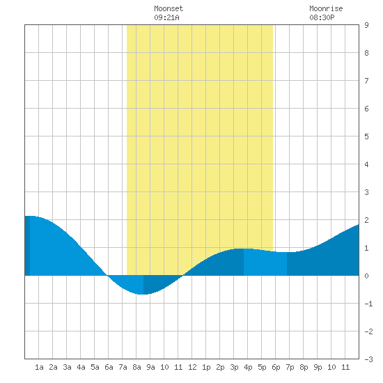 Pass-a-Grille Beach tide chart for Monday, January 5, 2026