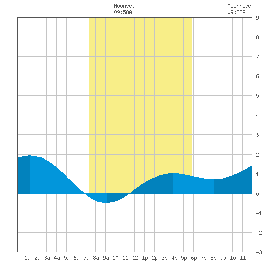 Pass-a-Grille Beach tide chart for Tuesday, January 6, 2026