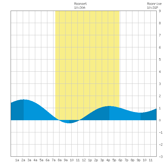 Pass-a-Grille Beach tide chart for Wednesday, January 7, 2026