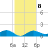 Pass-a-Grille Beach tide chart for Thursday, January 8, 2026