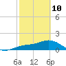 Pass-a-Grille Beach tide chart for Tuesday, February 10, 2026