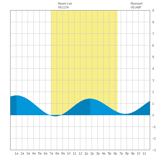 Pass-a-Grille Beach tide chart for Thursday, February 19, 2026