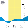 Pass-a-Grille Beach tide chart for Sunday, February 1, 2026
