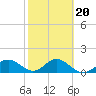 Pass-a-Grille Beach tide chart for Friday, February 20, 2026