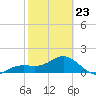 Pass-a-Grille Beach tide chart for Monday, February 23, 2026