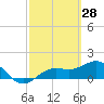 Pass-a-Grille Beach tide chart for Saturday, February 28, 2026