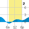 Pass-a-Grille Beach tide chart for Monday, February 2, 2026