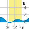 Pass-a-Grille Beach tide chart for Tuesday, February 3, 2026