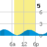 Pass-a-Grille Beach tide chart for Thursday, February 5, 2026
