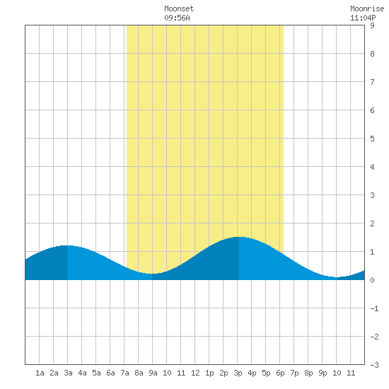 Pass-a-Grille Beach tide chart for Friday, February 6, 2026
