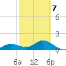 Pass-a-Grille Beach tide chart for Saturday, February 7, 2026