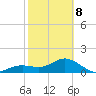 Pass-a-Grille Beach tide chart for Sunday, February 8, 2026