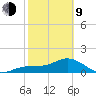 Pass-a-Grille Beach tide chart for Monday, February 9, 2026