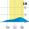 Pass-a-Grille Beach tide chart for Tuesday, March 10, 2026