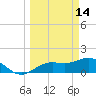 Pass-a-Grille Beach tide chart for Saturday, March 14, 2026
