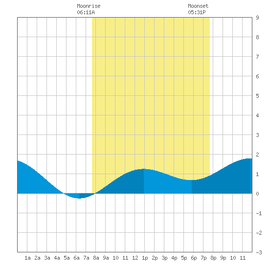 Pass-a-Grille Beach tide chart for Monday, March 16, 2026