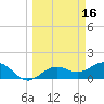 Pass-a-Grille Beach tide chart for Monday, March 16, 2026