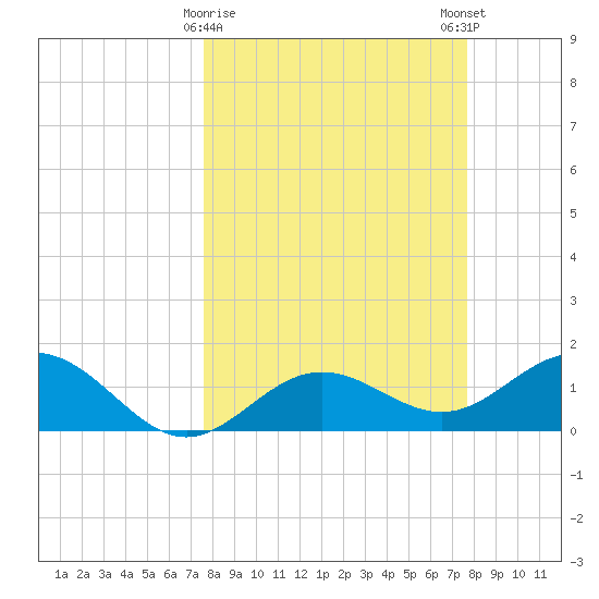 Pass-a-Grille Beach tide chart for Tuesday, March 17, 2026
