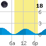 Pass-a-Grille Beach tide chart for Wednesday, March 18, 2026