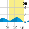 Pass-a-Grille Beach tide chart for Friday, March 20, 2026