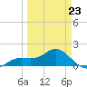 Pass-a-Grille Beach tide chart for Monday, March 23, 2026