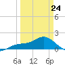 Pass-a-Grille Beach tide chart for Tuesday, March 24, 2026