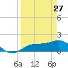 Pass-a-Grille Beach tide chart for Friday, March 27, 2026