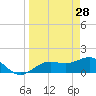 Pass-a-Grille Beach tide chart for Saturday, March 28, 2026