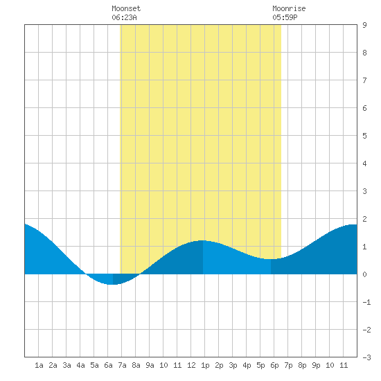 Pass-a-Grille Beach tide chart for Monday, March 2, 2026