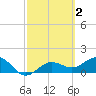 Pass-a-Grille Beach tide chart for Monday, March 2, 2026