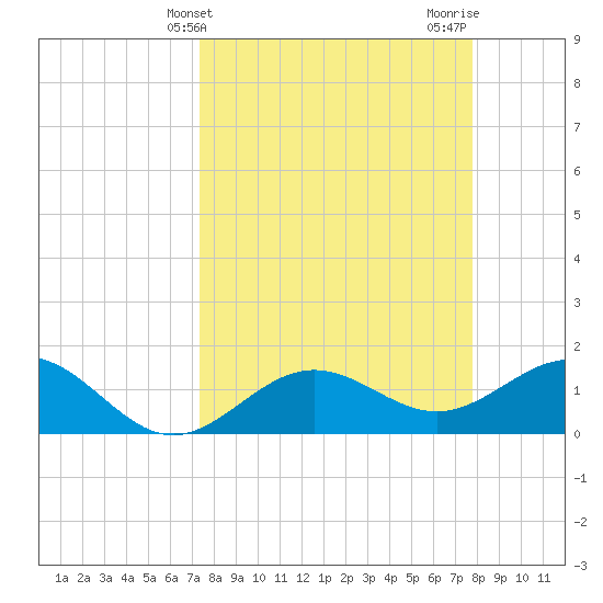 Pass-a-Grille Beach tide chart for Monday, March 30, 2026